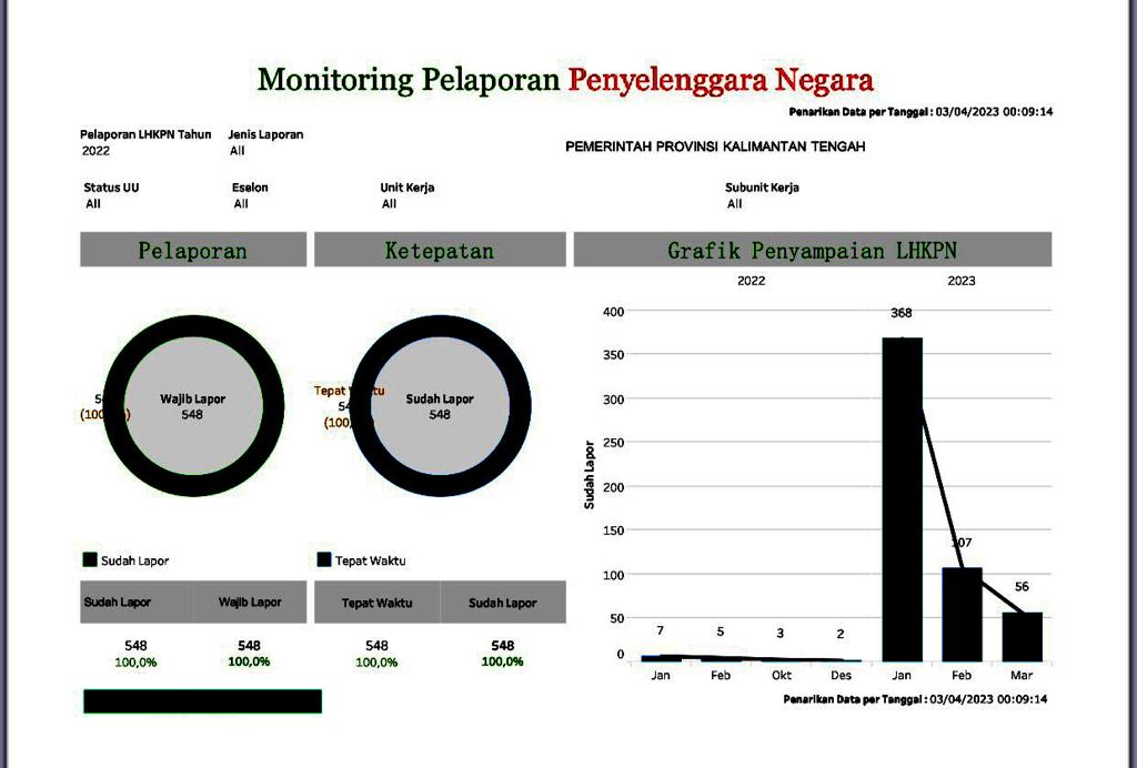 Komitmen Pemprov. Kalteng Terhadap Pencegahan dan Pemberantasan Korupsi Terus Diimplementasikan