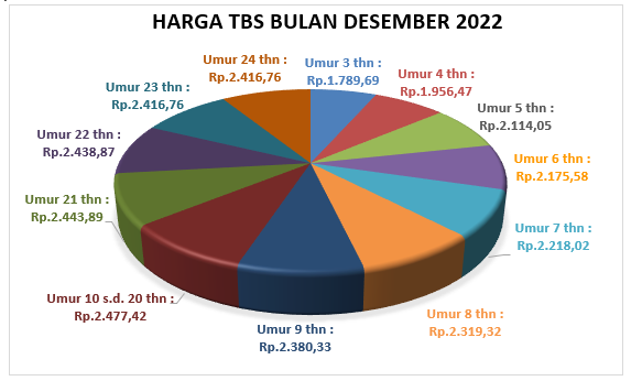 Disbun Prov. Kalteng Gelar Rapat Penetapan Harga TBS Kelapa Sawit Produksi Petani Pekebun