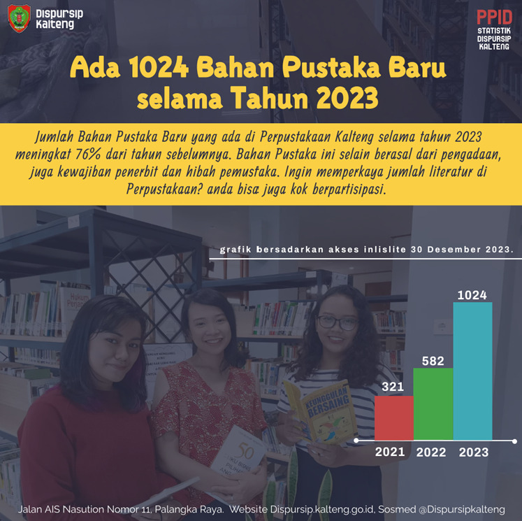 Perpustakaan Prov. Kalteng Menambah 1024 Bahan Pustaka Baru Selama Tahun 2023