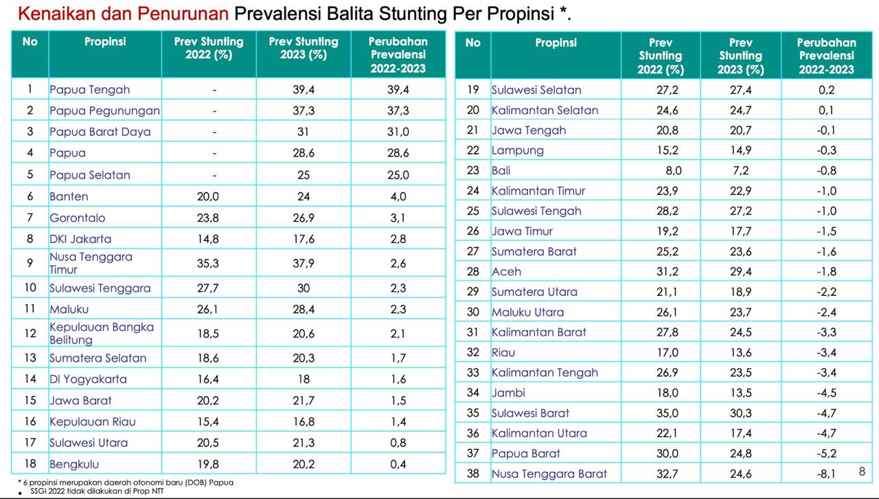 Pemprov Kalteng Berupaya Keras Dalam Turunkan Prevalensi Stunting di Kalteng, dengan Optimalkan dan Efektifkan Peran Posyandu