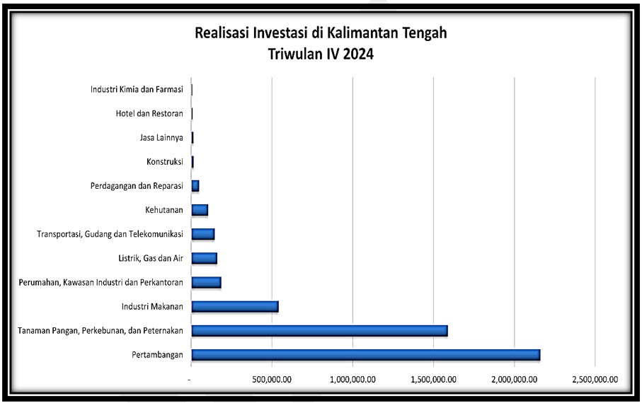 Kepala DPMPTSP Prov. Kalteng Sutoyo Sampaikan Bahwa Realisasi Investasi di Kalteng Tahun 2024 Mencapai 21 Triliun Rupiah