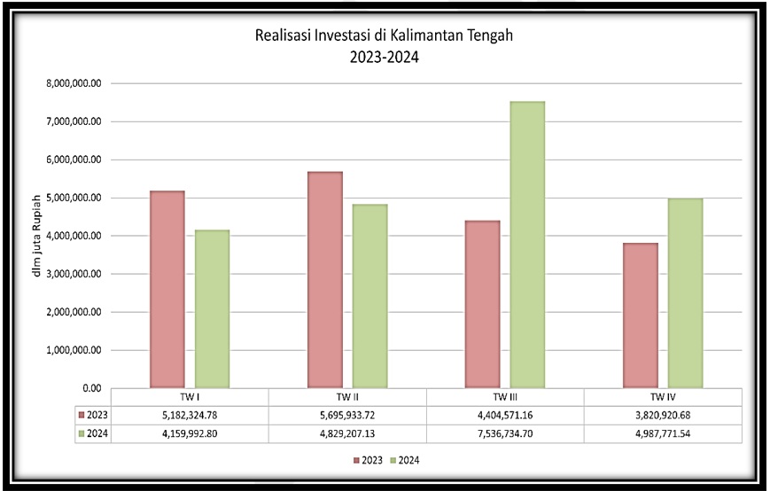 Kepala DPMPTSP Prov. Kalteng Sutoyo Sampaikan Bahwa Realisasi Investasi di Kalteng Tahun 2024 Mencapai 21 Triliun Rupiah